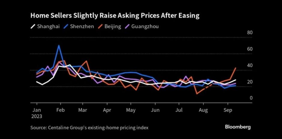 图：卖家在限制措施放松后小幅提高要价 来源：Bloomberg