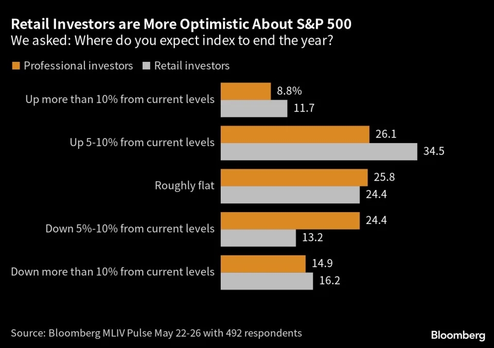 图：市场受访者对标普500指数的预期，整体呈现较为乐观的态势 来源：Bloomberg