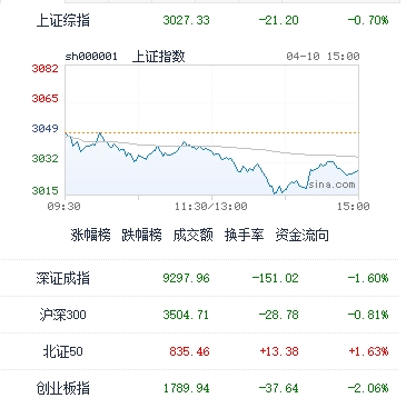 图：今日中国股市主要指数收盘表现；截至收盘，沪指报3027.33点，跌0.70%；深成指报9297.96点，跌1.60%；创指报1789.94点，跌2.06%