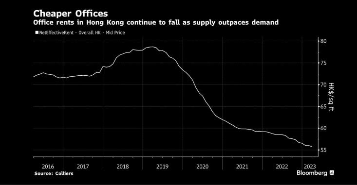 图：由于供过于求，香港写字楼租金持续下跌 _By Bloomberg