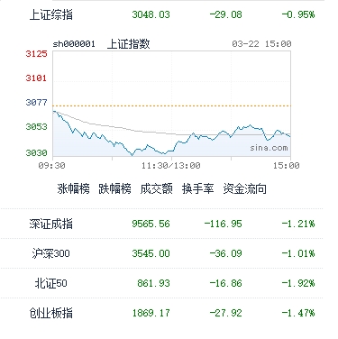 图：今日中国股市主要指数收盘表现，截至收盘，沪指报3048.03点，跌0.95%；深成指报9565.56点，跌1.21%；创指报1869.17点，跌1.47%