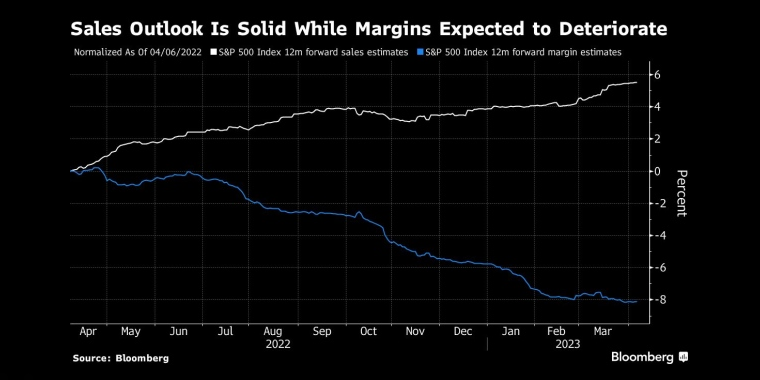 图：美股Q1财报季，上市公司收入前景稳健但利润预计将恶化 来源：Bloomberg