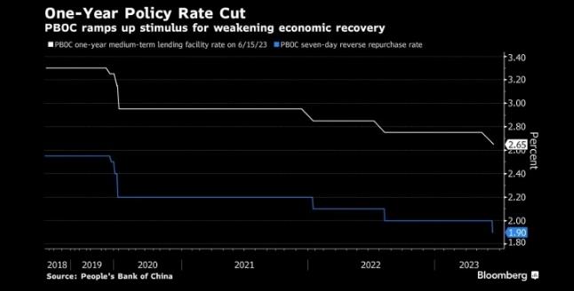 图：中国1年期LPR和5年期LPR均下调10个基点 来源：Bloomberg