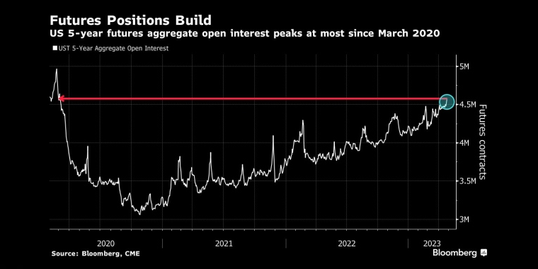 图：美国5年期期货未平仓合约升至2020年3月以来的最高水平 来源：Bloomberg