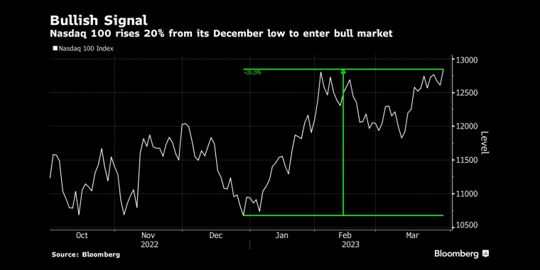 图：纳斯达克100指数较去年12月低点上涨20%，进入牛市 来源：Bloomberg