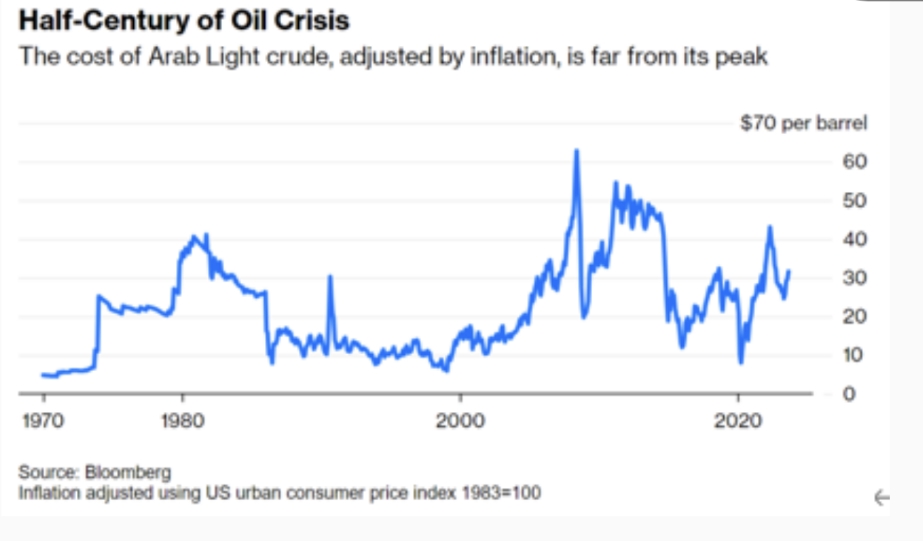 图：半个世纪的石油危机：经通胀调整后的阿拉伯轻质原油价格远低于峰值。来源：彭博新闻社