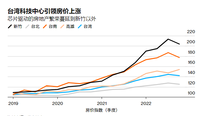 图：台湾科技中心引领房价上涨，芯片驱动的房地产繁荣蔓延到新竹以外 资料来源：信义地产。