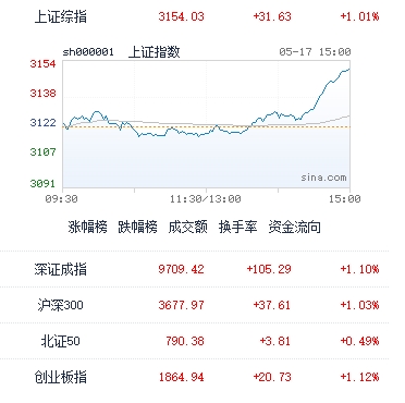 图：今日中国股市主要指数收盘表现 