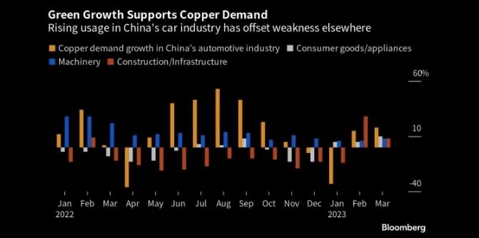 图：中国电动汽车行业的铜使用量上升抵消了其他部门的需求疲软 来源：Bloomberg