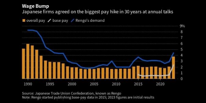 图：日本企业和工会在年度谈判中就30年来最大幅度的加薪达成一致 来源：Bloomberg