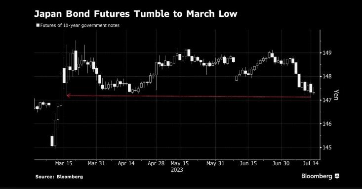 图：日本国债期货跌至3个月 以来最低水平 来源：Bloomberg