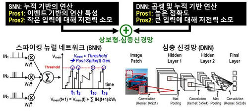 图：脉冲神经网络和深度神经网络的互补特性 韩国科学技术信息通信部供图 来源：韩联社