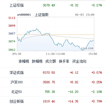 图：今日中国股市主要指数收盘表现 来源：新浪财经