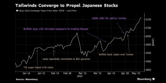 图：有利因素汇聚推动日本股市飙升 来源：Bloomberg