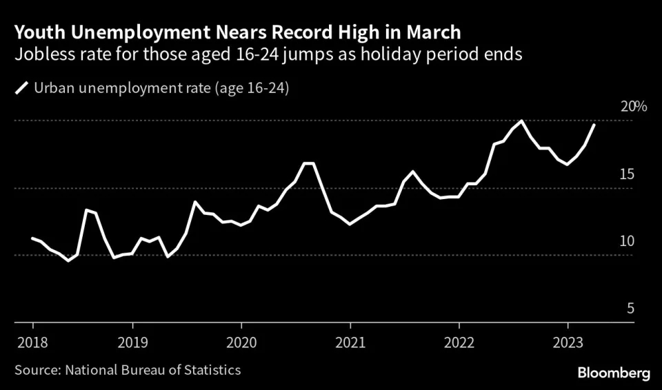 图：中国的青年失业率逼近历史新高 来源：Bloomberg