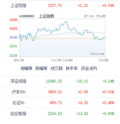 图：今日中国股市主要指数收盘表现 