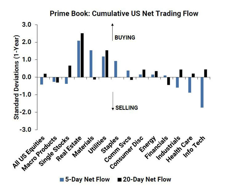 图：美股交易资金流量显示 资金在流出科技股流入波动性较低的消费股 来源：路透社