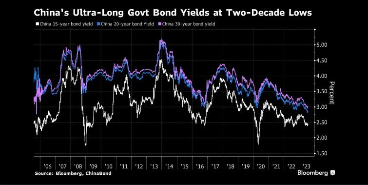 图：中国长期国债收益率降至20年来最低水平 来源：Bloomberg