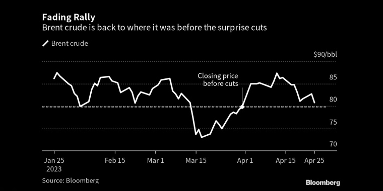 图：布伦特原油价格回升至OPEC+意外减产前的水平 来源：Bloomberg