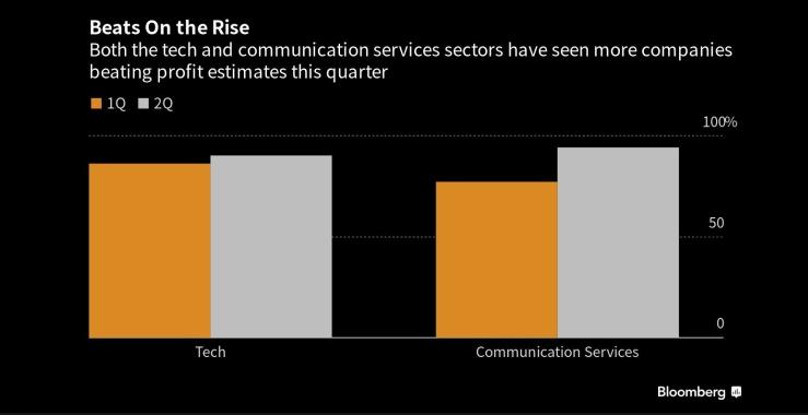 图：美股科技和通信服务行业本财报季有更多公司的盈利超过预期 来源：Bloomberg