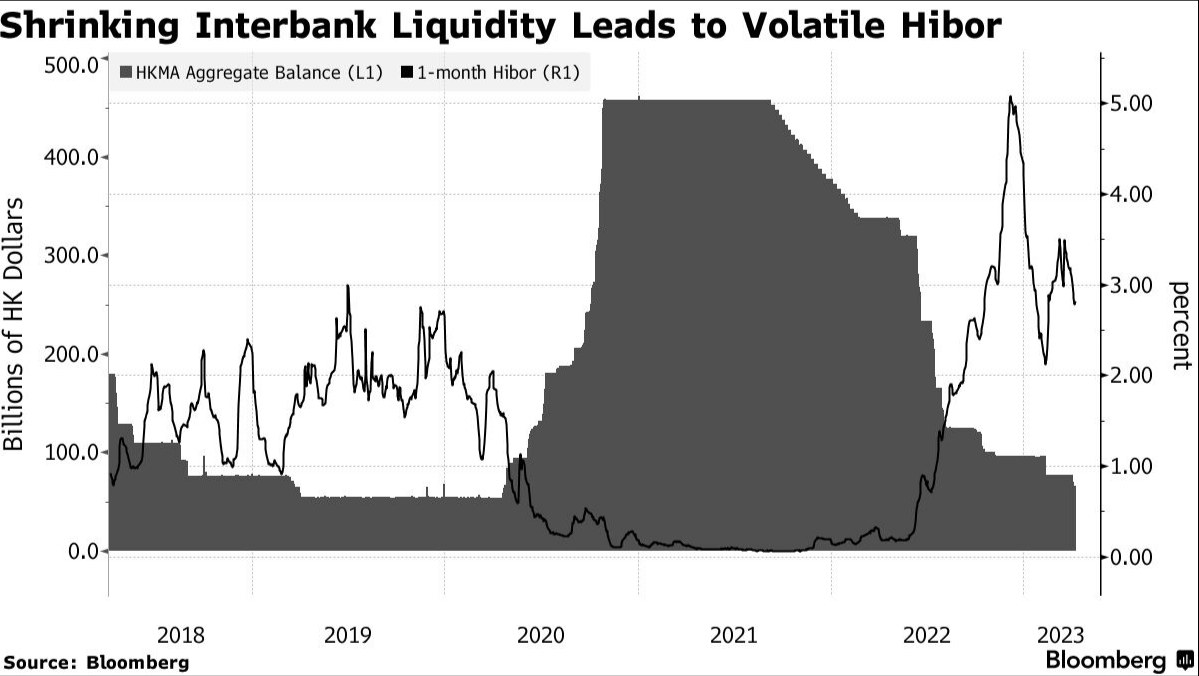 图：金管局买入港币以捍卫挂钩、注资历史（表）银行间流动性萎缩导致Hibor波动