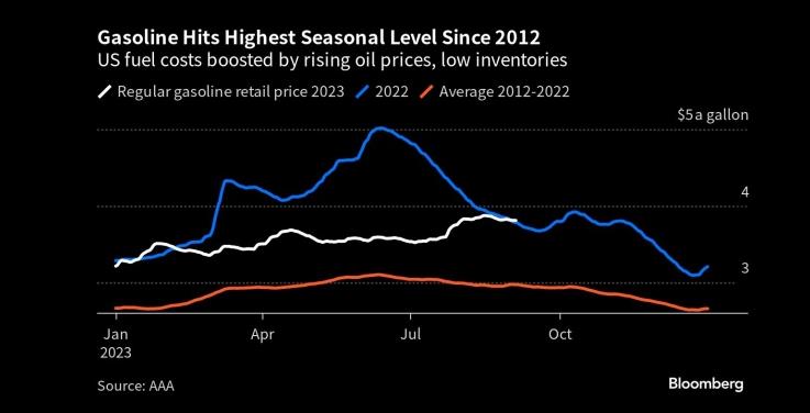 图：汽油价格达到自2012年以来的最高季节水平 来源：Bloomberg