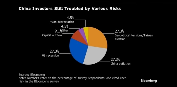 图：中国投资者仍被各种风险困扰 来源：Bloomberg