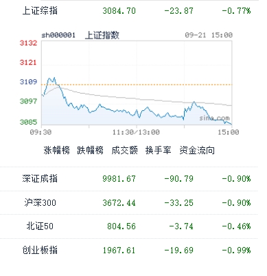 图：今日中国股市主要指数收盘表现