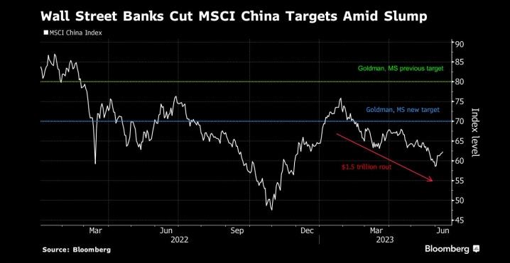 图：华尔街银行纷纷下调MSCI中国股指的目标预测 来源：Bloomberg
