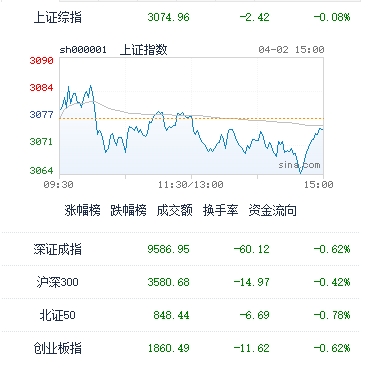 图：今日中国股市主要指数收盘表现；截至收盘，沪指报3074.96点，跌0.08%；深成指报9586.95点，跌0.62%；创指报1860.49点，跌0.62%