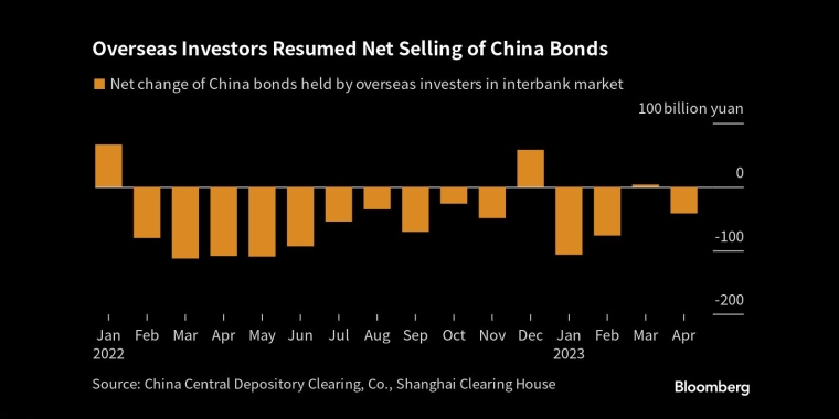 图：外国投资者继续抛售中国债券 来源：Bloomberg