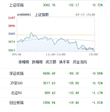图：今日中国股市主要指数收盘表现，截止收盘，沪指报3062.76点，跌0.72%，深成指报9696.69点，跌0.58%，创业板指报1906.94点，跌1.01%