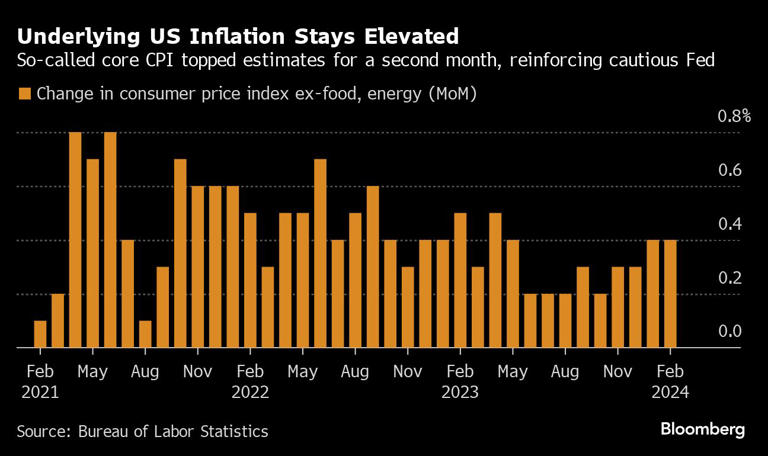 图：美国潜在通胀保持高位，核心消费者物价指数连续第二个月高于预期 来源：Bloomberg