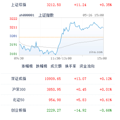 图：今日中国股市主要指数收盘表现