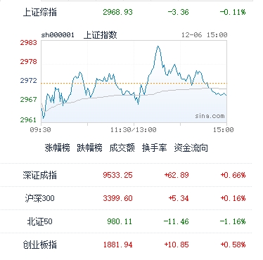 圖：今日中國股市主要指數收盤表現