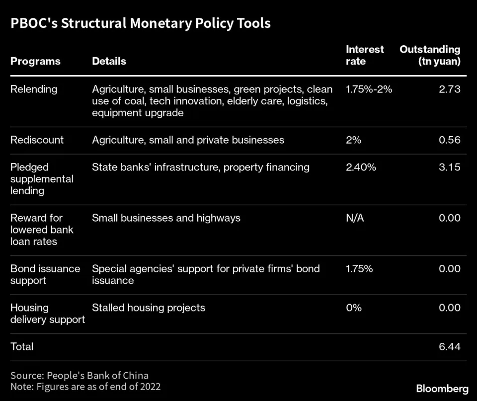 图：中国央行结构性货币政策工具具体实施内容和未偿还金额总数 来源：Bloomberg