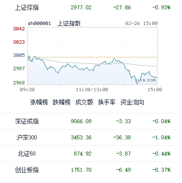 图：今日中国股市主要指数收盘表现