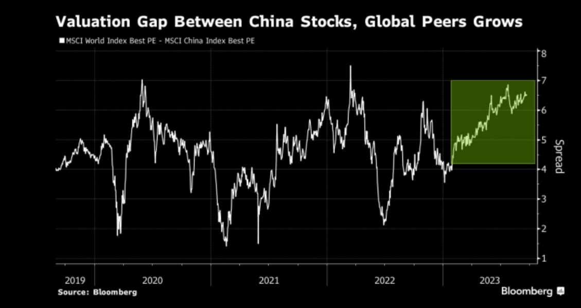 图：中国股市的估值已经远远落后于全球平均水平 来源：Bloomberg