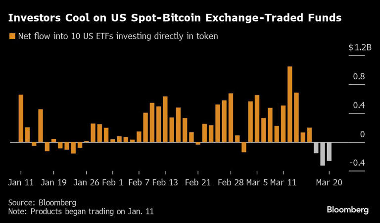 图：投资者对美国现货比特币ETF交易降温 来源：Bloomberg