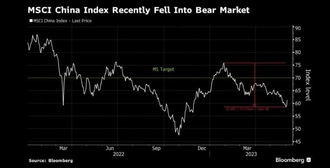 图：纳斯达克金龙指数从1月高点回落16%，MSCI中国指数近期跌入熊市 来源：Bloomberg