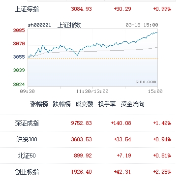 图：今日中国股市主要指数收盘表现，截止收盘，沪指报3084.93点，涨0.99%，深成指报9752.83点，涨1.46%，创业板指报1926.40点，涨2.25%