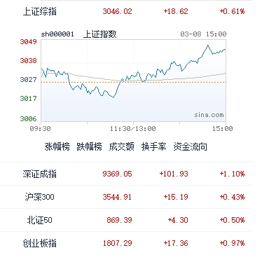 图：今日中国股市主要指数收盘表现，截止收盘沪指涨0.62%，深成指涨1.1%，创业板指涨0.97%