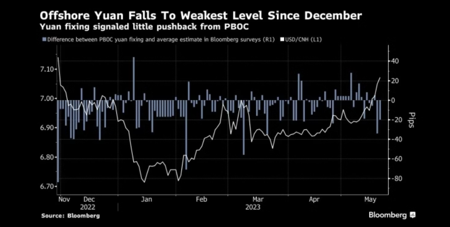 图：中国央行的人民币中间价降至12月以来最低水平，似乎无意介入 来源：Bloomberg