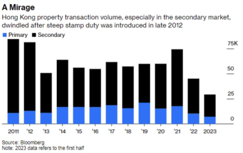 图：海市蜃楼: 香港的房地产交易量，尤其是二手房交易量，在2012年底开始征收高额印花税后有所下降，资料来源/彭博新闻社注：2023年为上半年数据