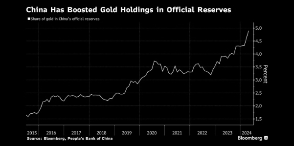 图：中国的黄金储备规模一直在稳固增长 来源：Bloomberg