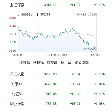 图：今日中国股市主要指数收盘表现；截至收盘，沪指报3019.47点，跌0.49%；深成指报9228.23点，跌0.78%；创指报1762.88点，跌1.08%