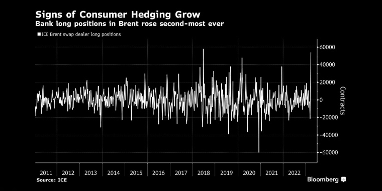 布伦特原油多头仓位上升幅度达到历史第二高的水平 _By Bloomberg