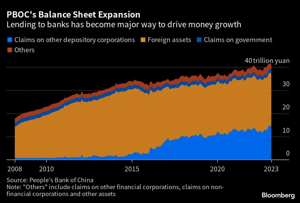 图：中国人民银行的资产负债表扩张，向银行放贷已成为推动货币增长的主要途径 来源：Bloomberg