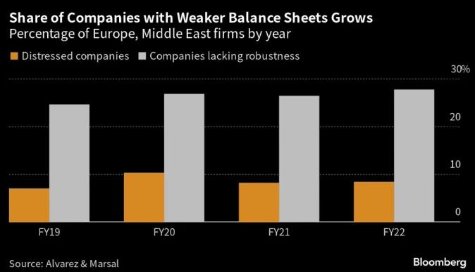 图：欧元区陷入困境的公司越来越多 来源：Bloomberg