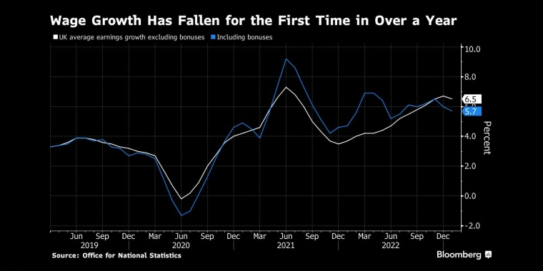图：英国工资增长率一年多来首次下降 来源：Bloomberg